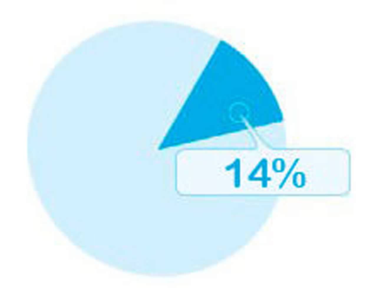 14% de participação