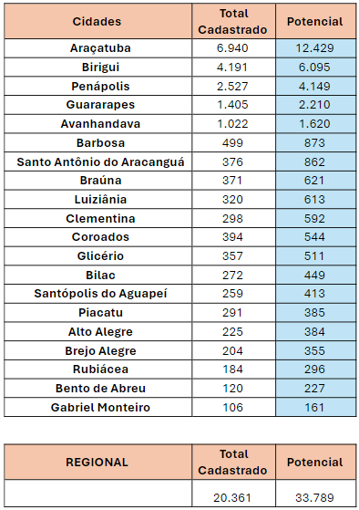 Mais De 13 Mil Clientes Podem Garantir Tarifa Social Na Região De ...