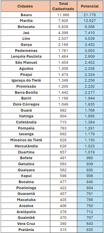 Mais De 45 Mil Clientes Podem Garantir Tarifa Social Na Região De Bauru ...