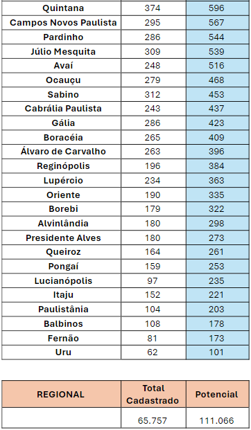 Mais De 45 Mil Clientes Podem Garantir Tarifa Social Na Região De Bauru ...